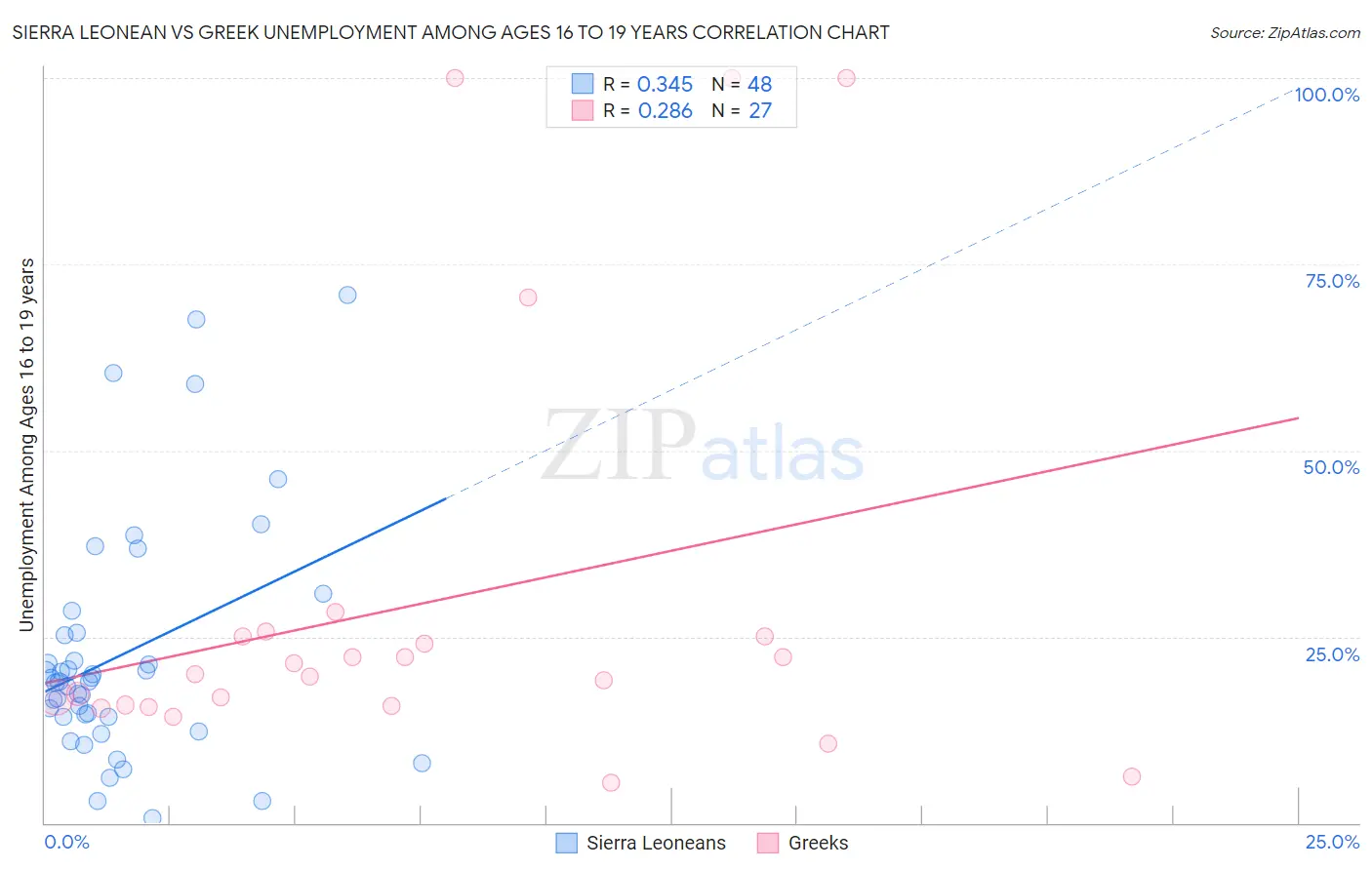 Sierra Leonean vs Greek Unemployment Among Ages 16 to 19 years