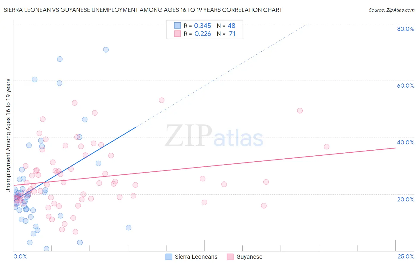 Sierra Leonean vs Guyanese Unemployment Among Ages 16 to 19 years