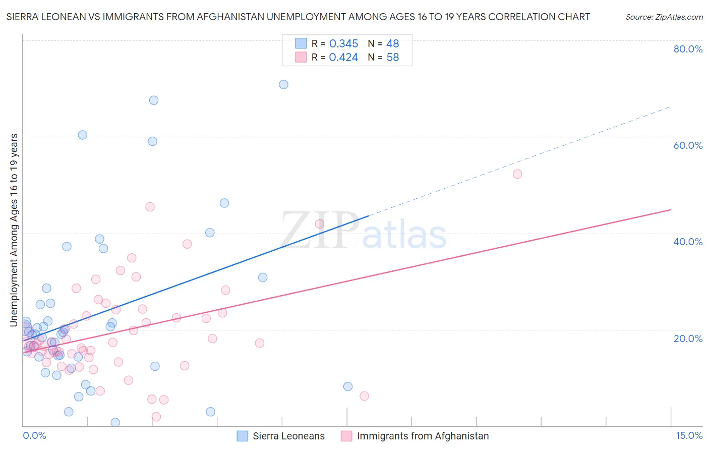 Sierra Leonean vs Immigrants from Afghanistan Unemployment Among Ages 16 to 19 years