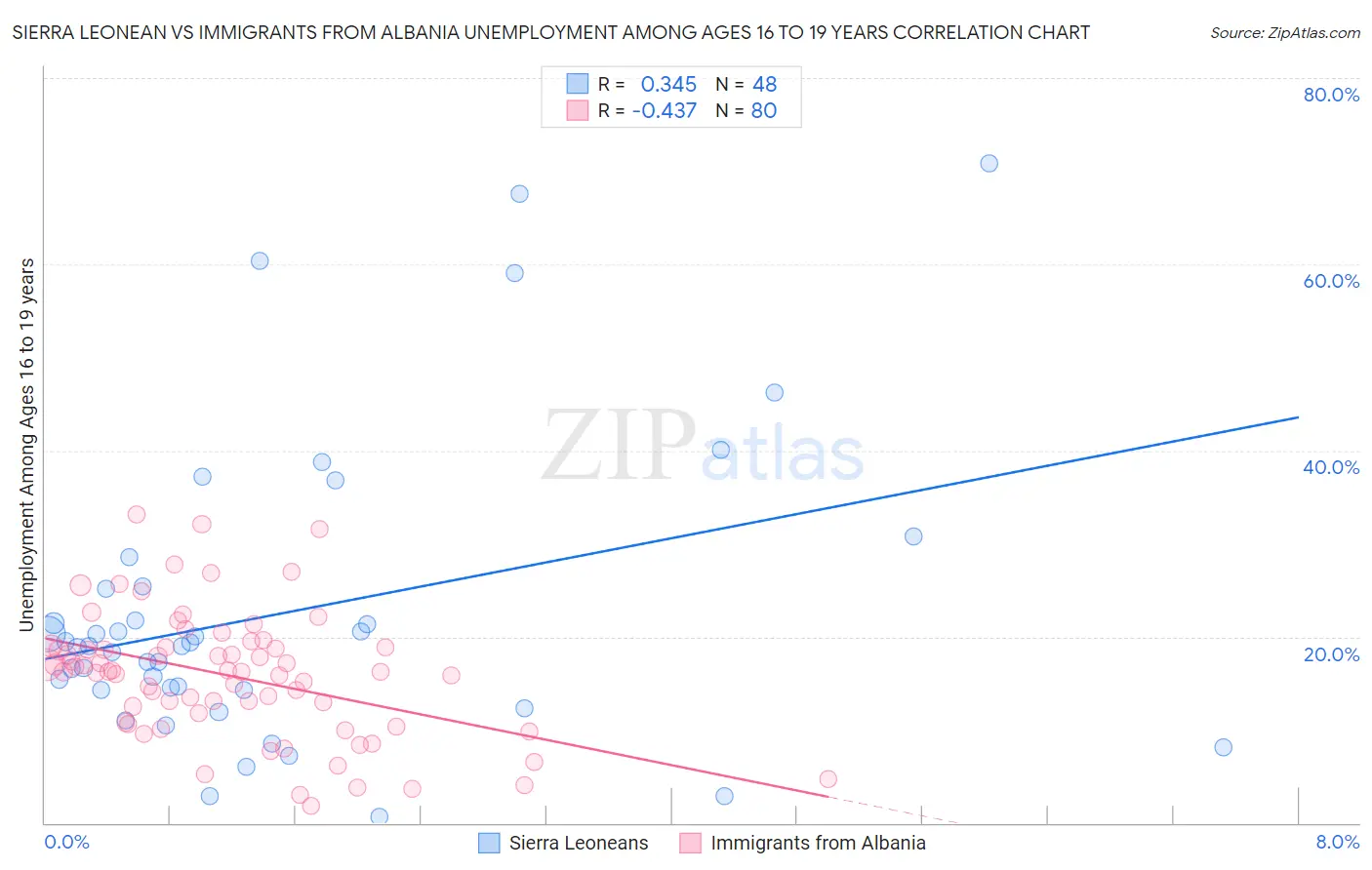 Sierra Leonean vs Immigrants from Albania Unemployment Among Ages 16 to 19 years