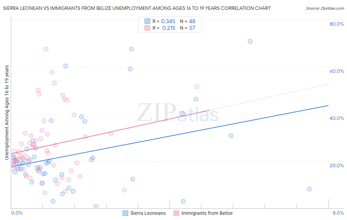 Sierra Leonean vs Immigrants from Belize Unemployment Among Ages 16 to 19 years