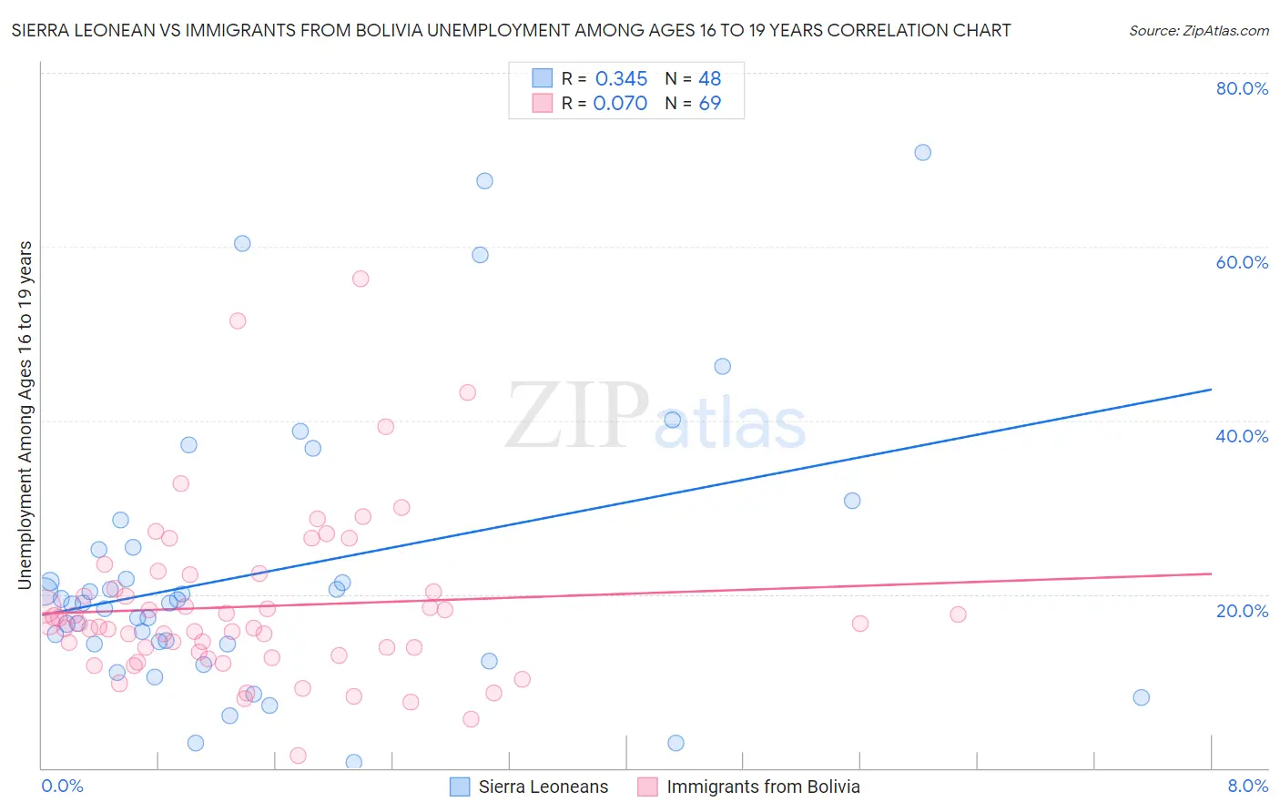 Sierra Leonean vs Immigrants from Bolivia Unemployment Among Ages 16 to 19 years