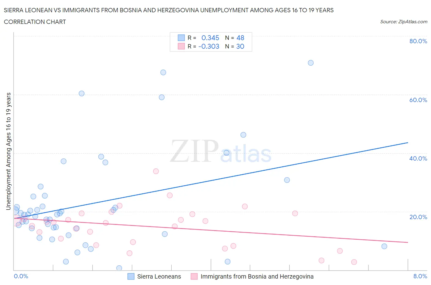 Sierra Leonean vs Immigrants from Bosnia and Herzegovina Unemployment Among Ages 16 to 19 years