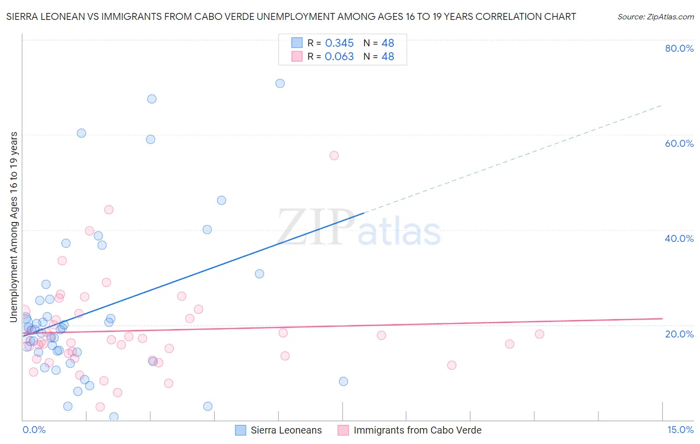 Sierra Leonean vs Immigrants from Cabo Verde Unemployment Among Ages 16 to 19 years