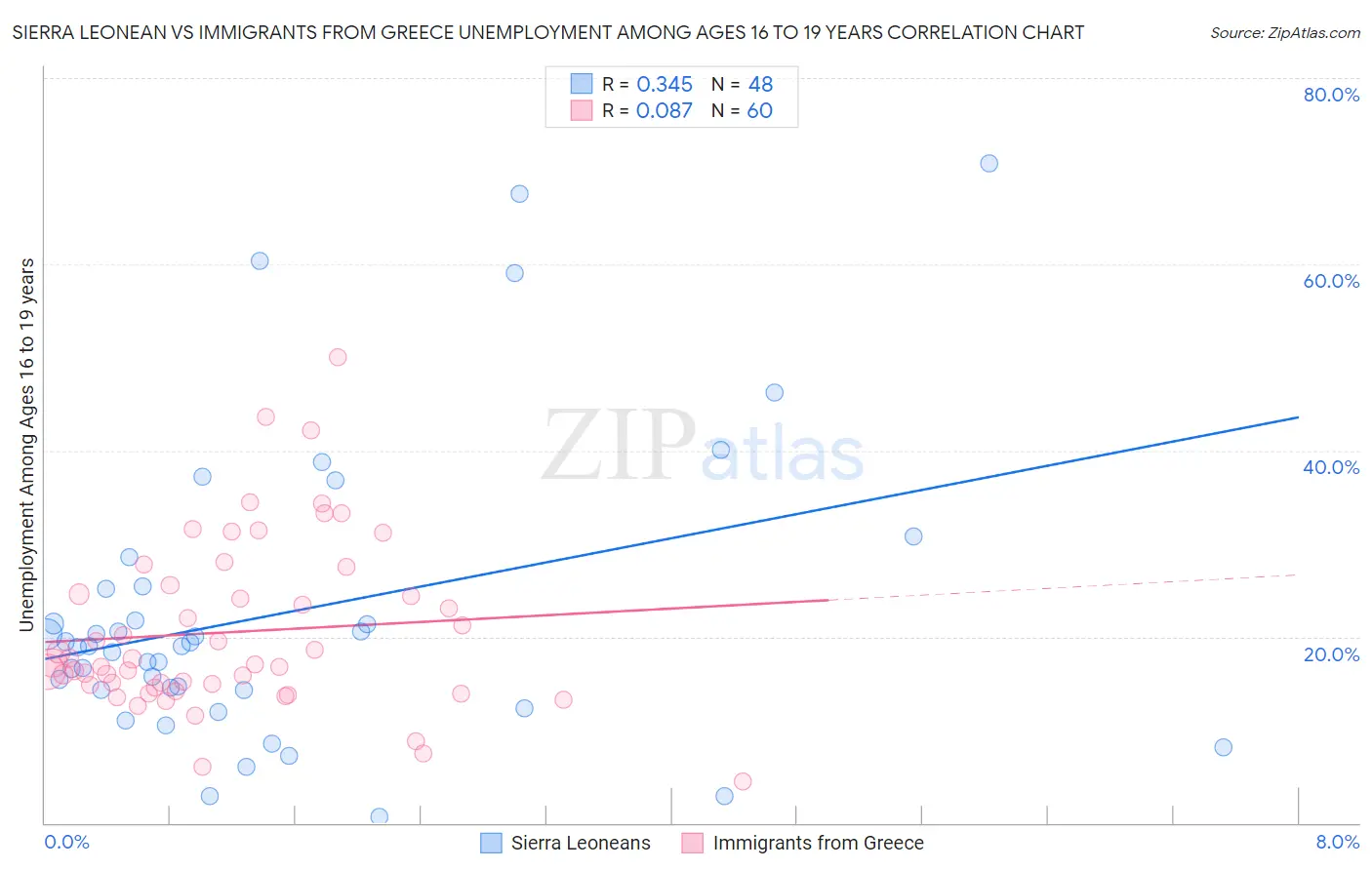 Sierra Leonean vs Immigrants from Greece Unemployment Among Ages 16 to 19 years