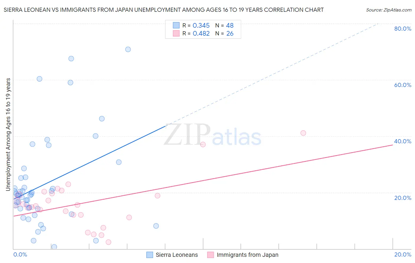 Sierra Leonean vs Immigrants from Japan Unemployment Among Ages 16 to 19 years