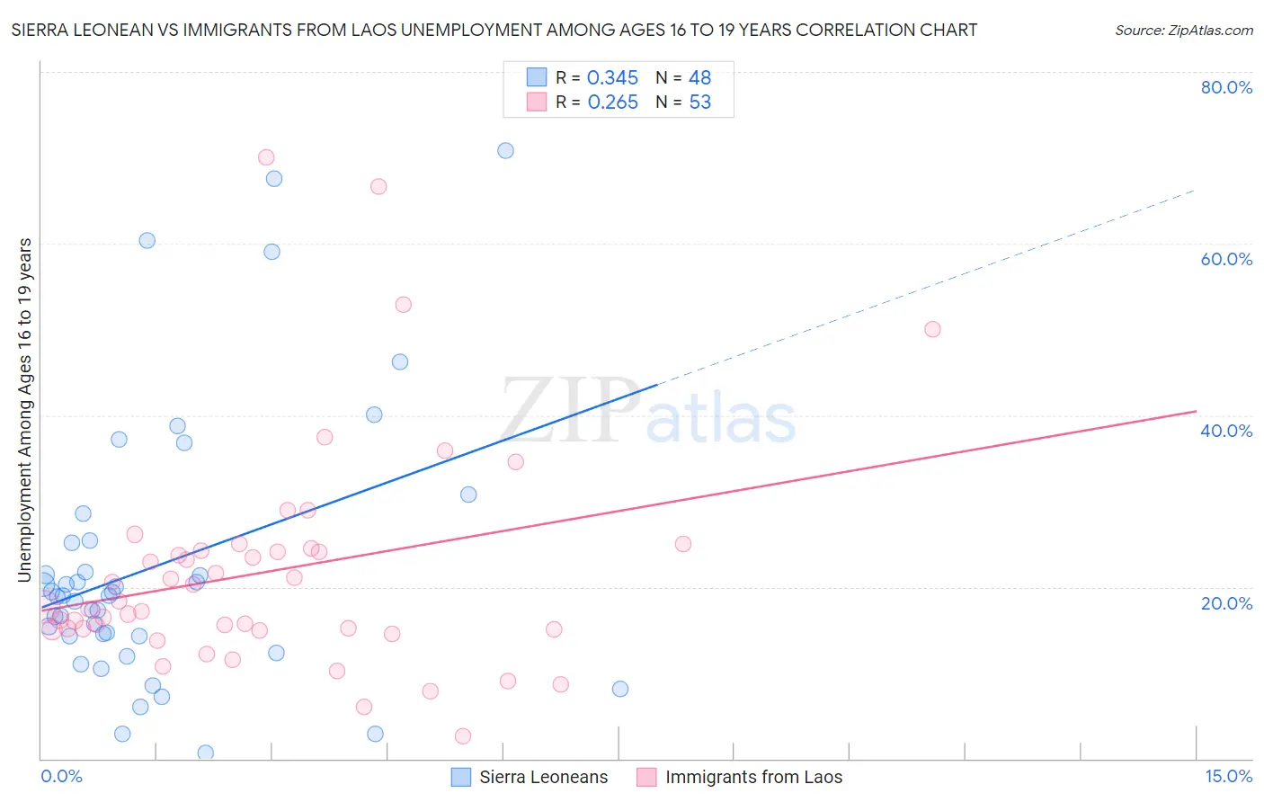 Sierra Leonean vs Immigrants from Laos Unemployment Among Ages 16 to 19 years