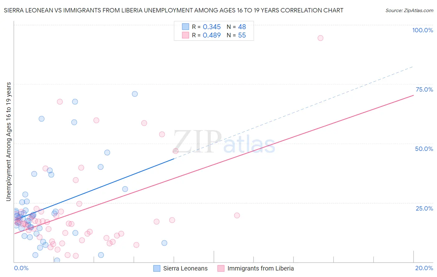 Sierra Leonean vs Immigrants from Liberia Unemployment Among Ages 16 to 19 years