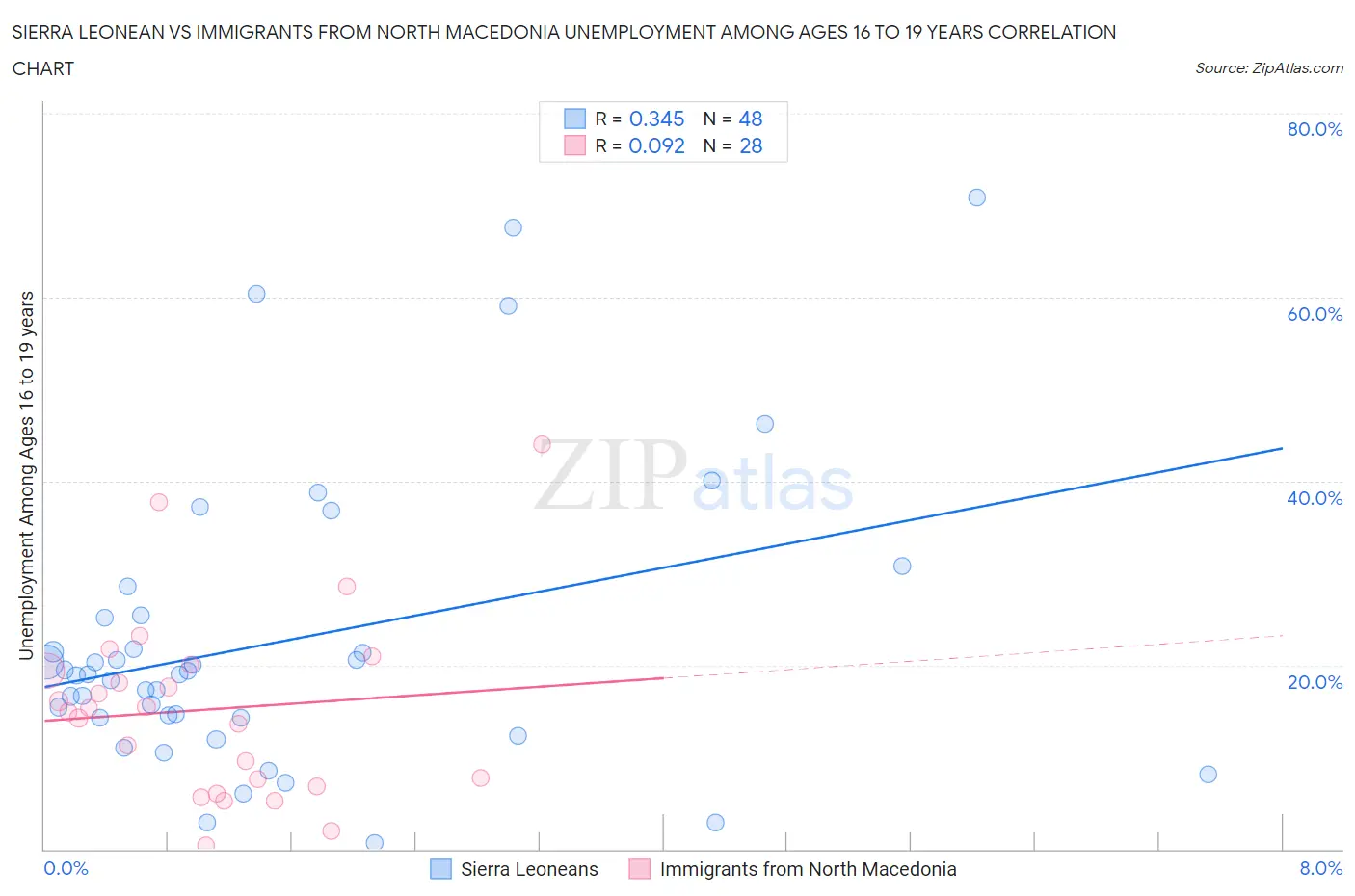 Sierra Leonean vs Immigrants from North Macedonia Unemployment Among Ages 16 to 19 years