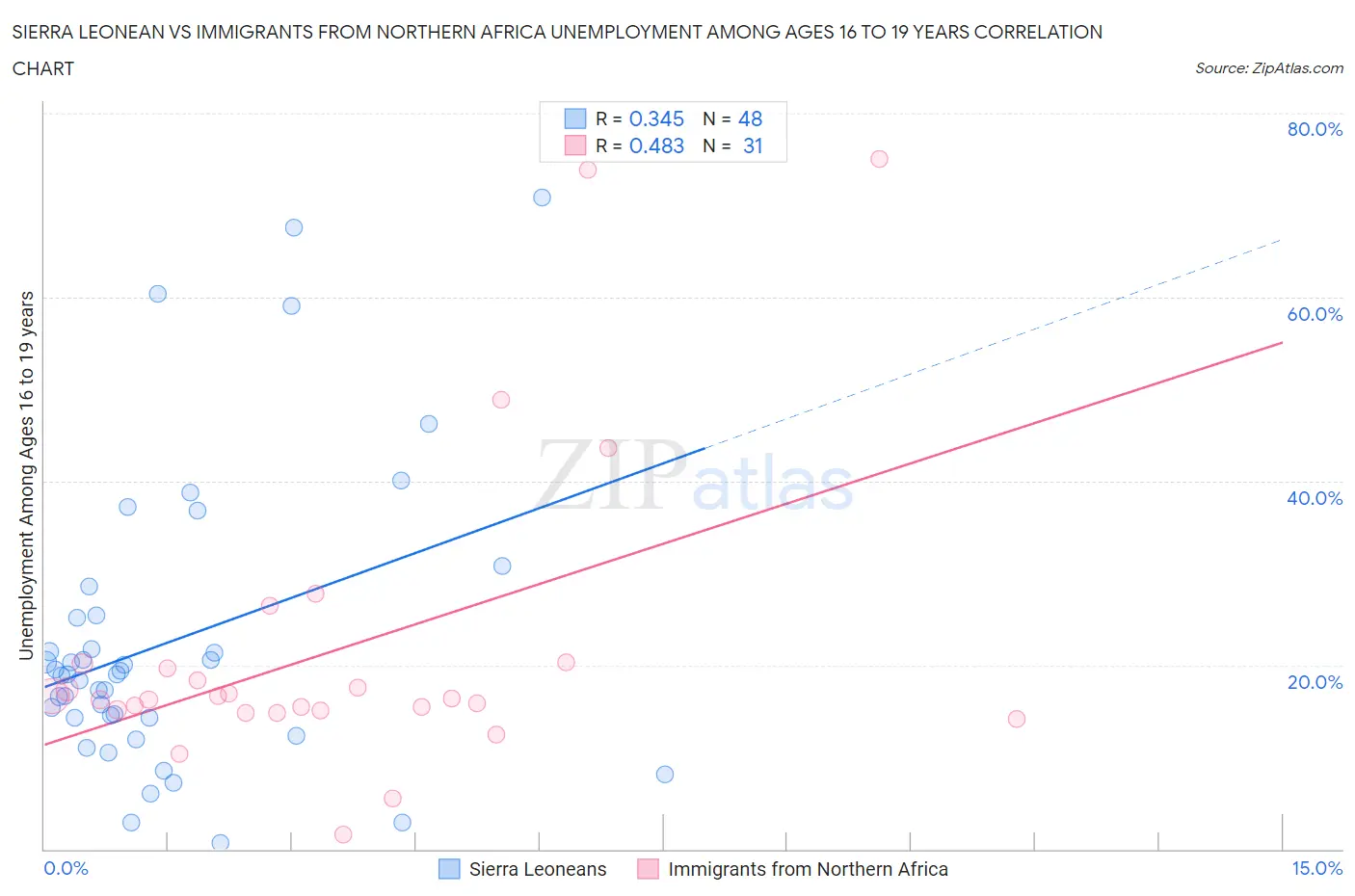 Sierra Leonean vs Immigrants from Northern Africa Unemployment Among Ages 16 to 19 years