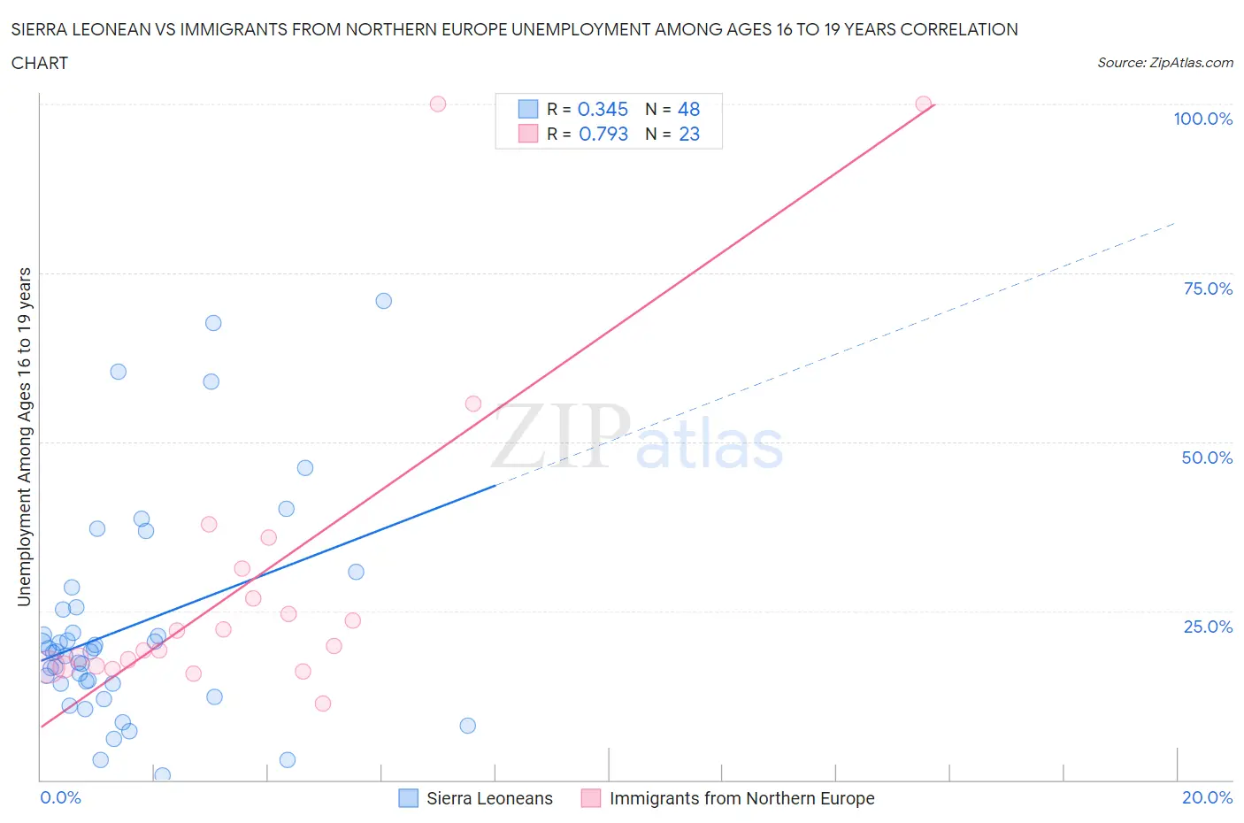 Sierra Leonean vs Immigrants from Northern Europe Unemployment Among Ages 16 to 19 years