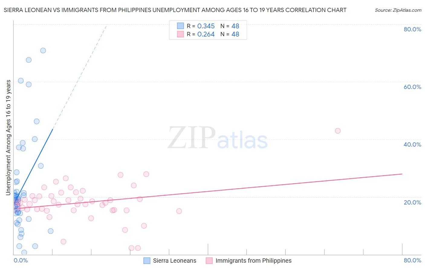 Sierra Leonean vs Immigrants from Philippines Unemployment Among Ages 16 to 19 years