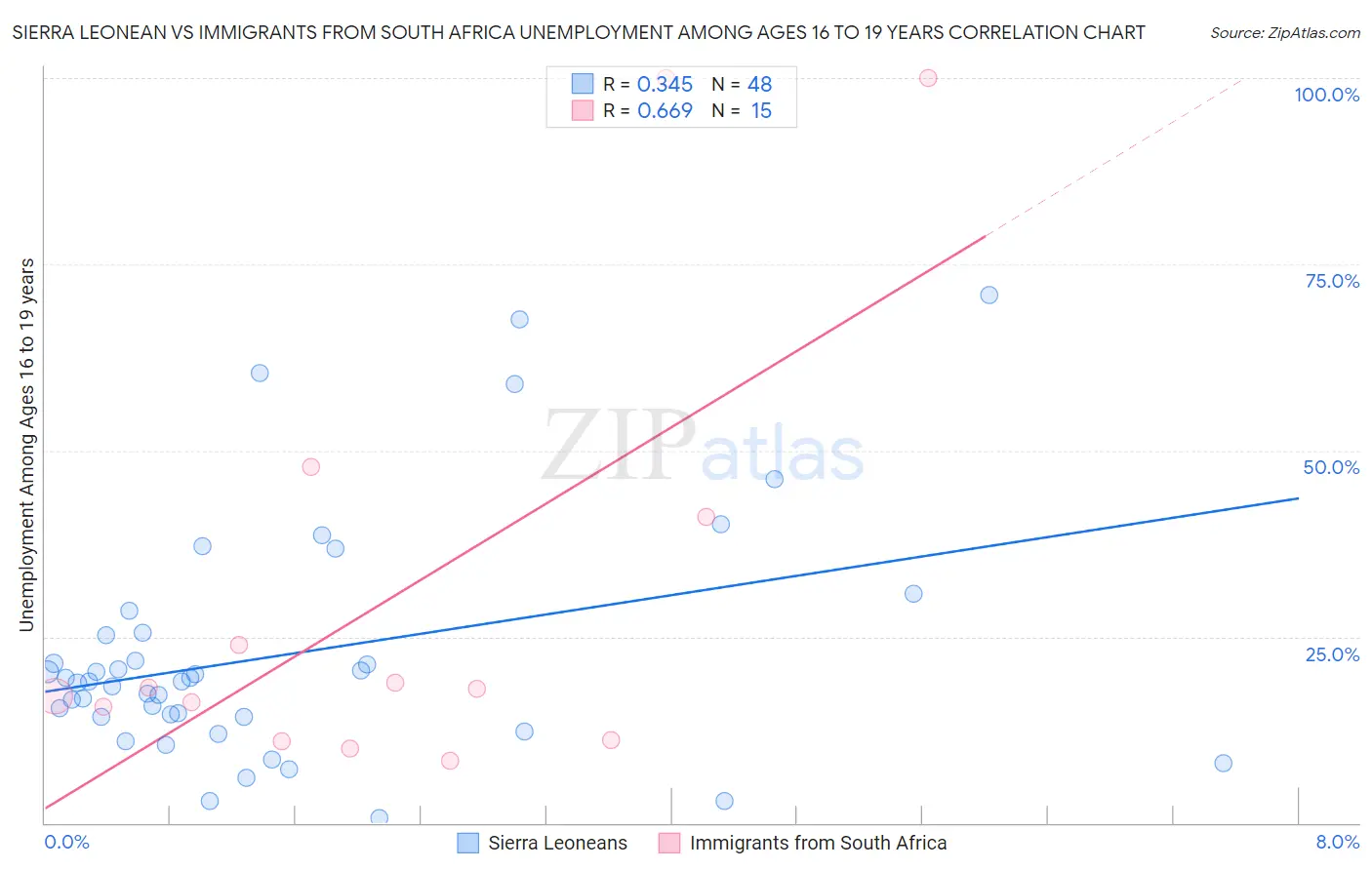 Sierra Leonean vs Immigrants from South Africa Unemployment Among Ages 16 to 19 years