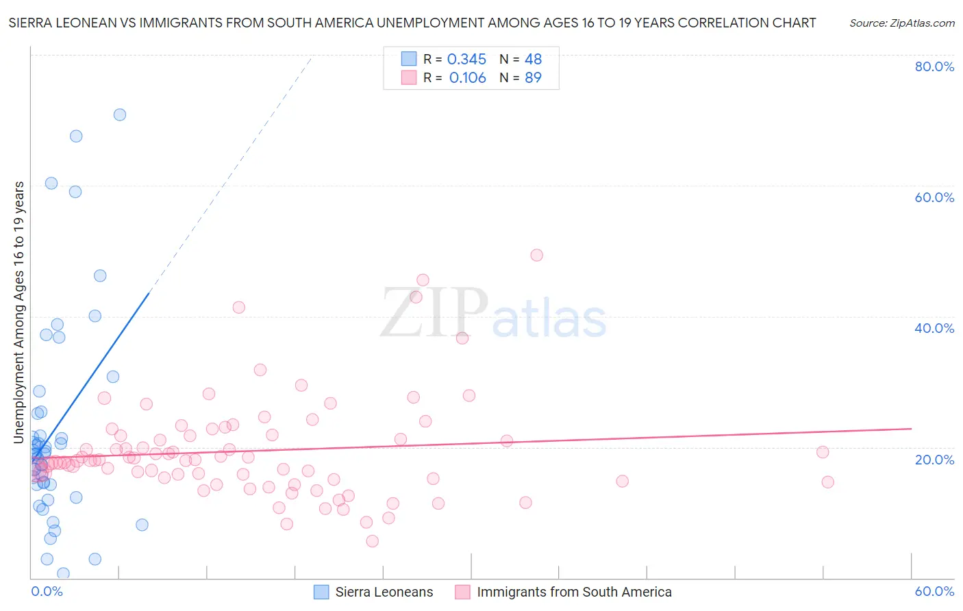 Sierra Leonean vs Immigrants from South America Unemployment Among Ages 16 to 19 years
