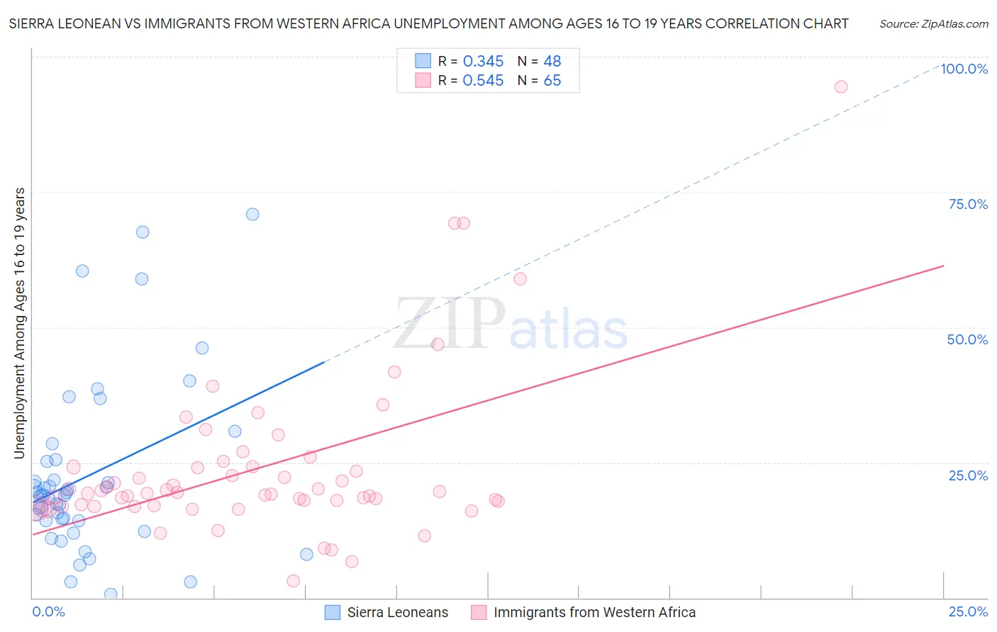 Sierra Leonean vs Immigrants from Western Africa Unemployment Among Ages 16 to 19 years