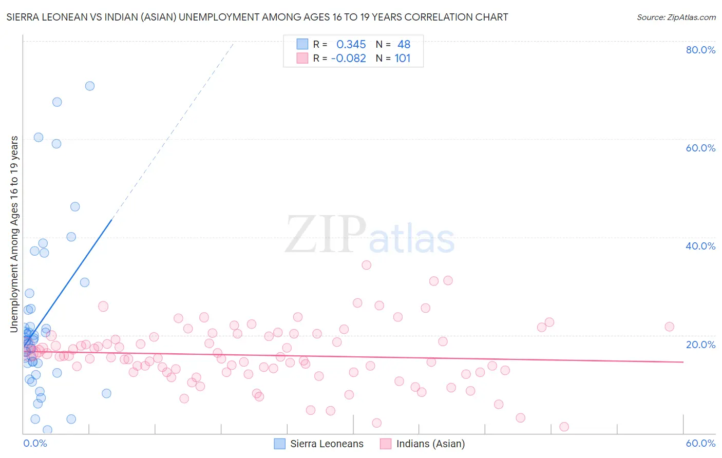 Sierra Leonean vs Indian (Asian) Unemployment Among Ages 16 to 19 years