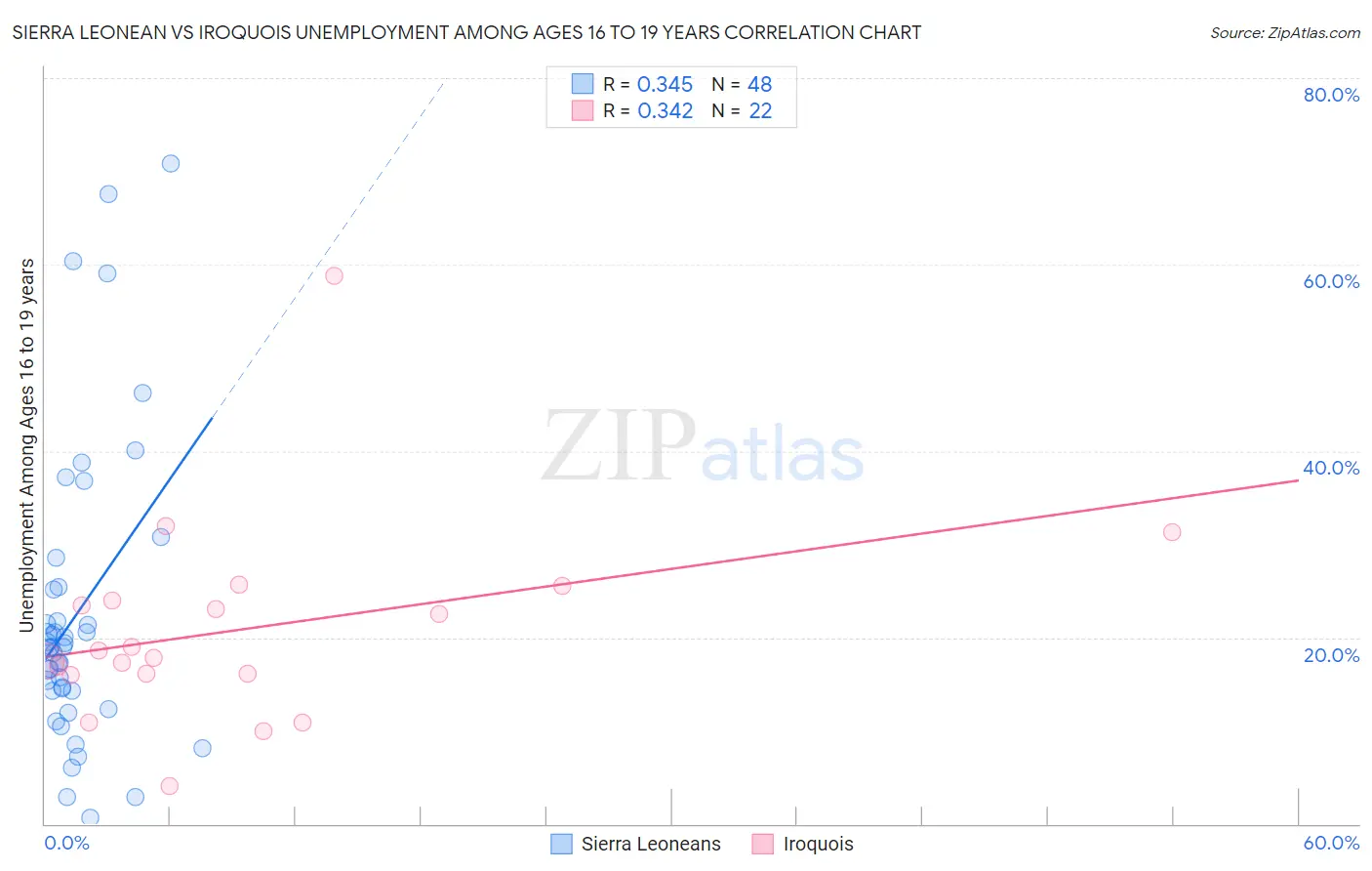 Sierra Leonean vs Iroquois Unemployment Among Ages 16 to 19 years