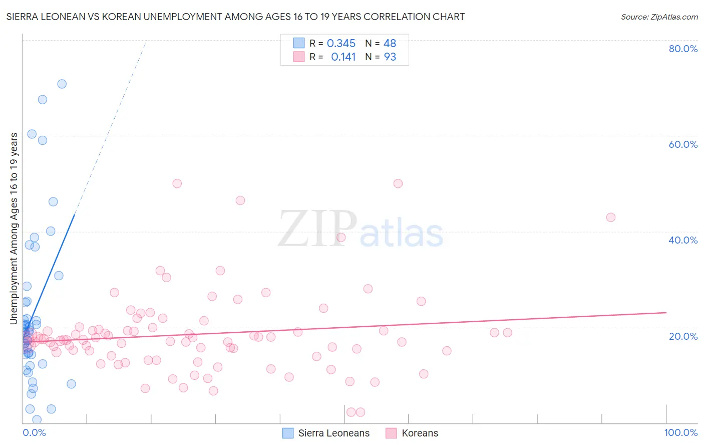 Sierra Leonean vs Korean Unemployment Among Ages 16 to 19 years