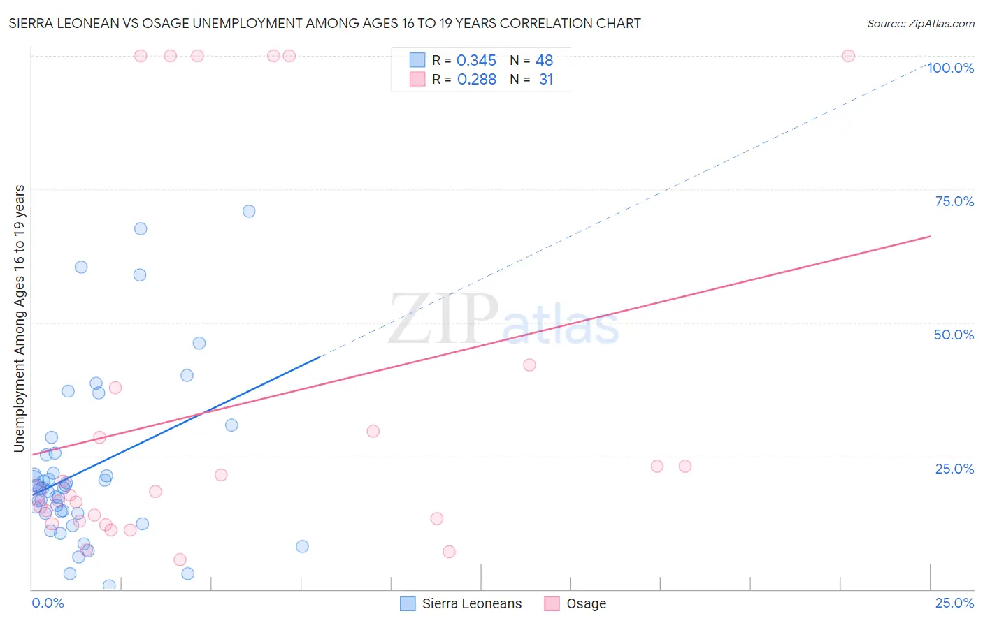 Sierra Leonean vs Osage Unemployment Among Ages 16 to 19 years