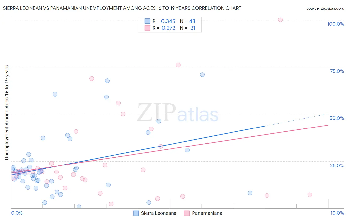 Sierra Leonean vs Panamanian Unemployment Among Ages 16 to 19 years