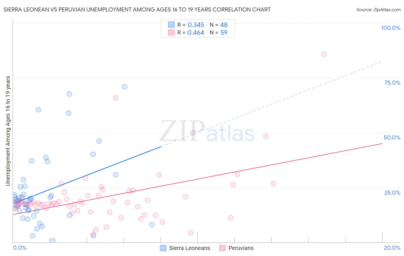 Sierra Leonean vs Peruvian Unemployment Among Ages 16 to 19 years