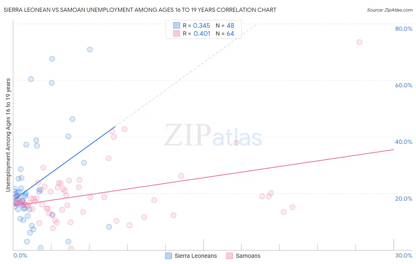 Sierra Leonean vs Samoan Unemployment Among Ages 16 to 19 years