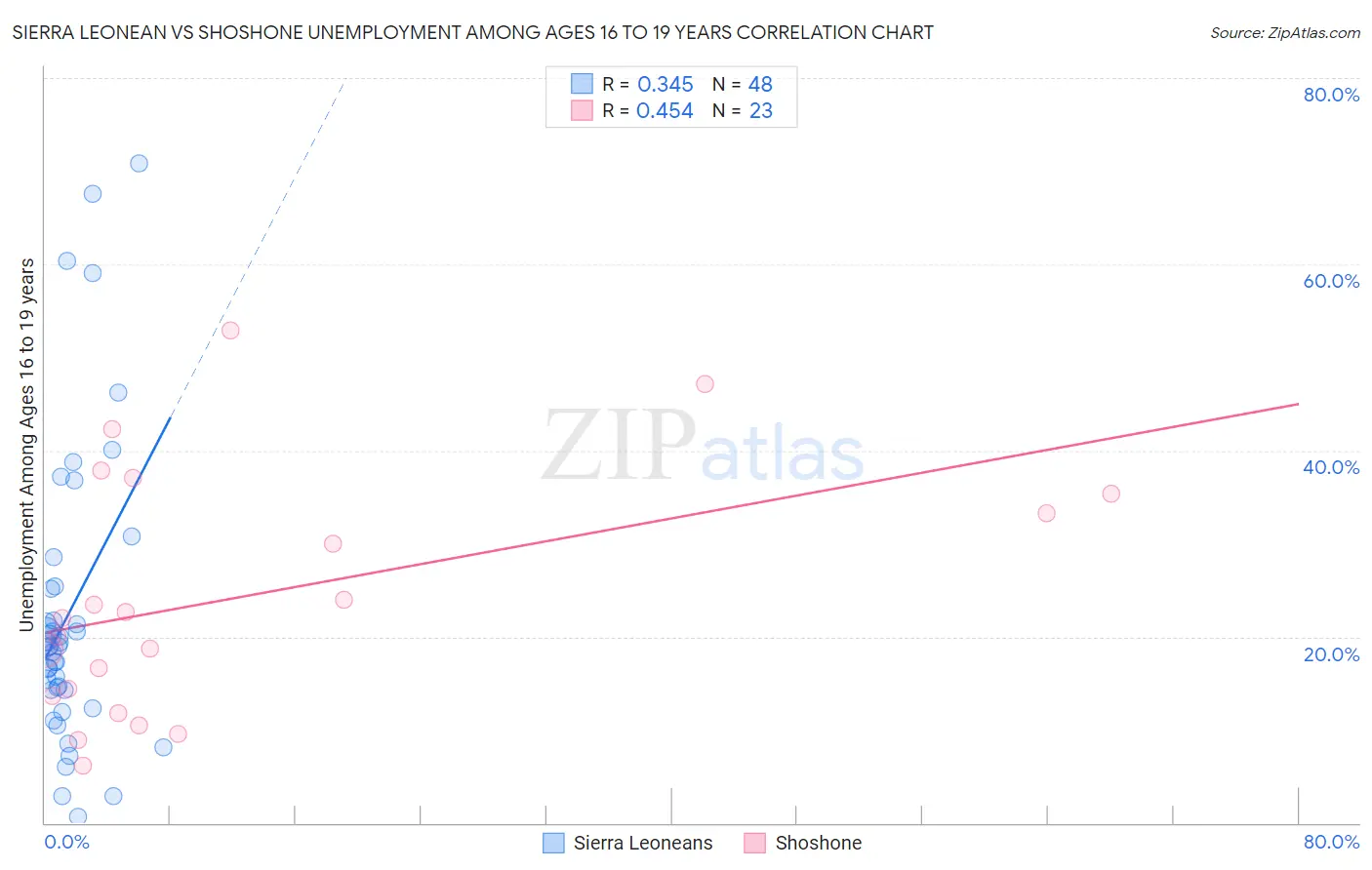 Sierra Leonean vs Shoshone Unemployment Among Ages 16 to 19 years