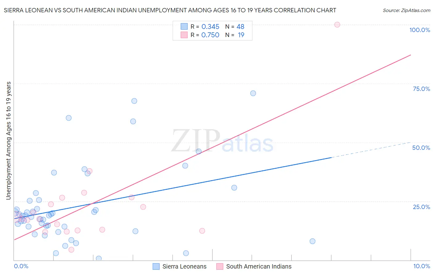 Sierra Leonean vs South American Indian Unemployment Among Ages 16 to 19 years