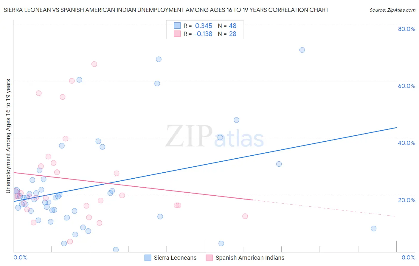 Sierra Leonean vs Spanish American Indian Unemployment Among Ages 16 to 19 years