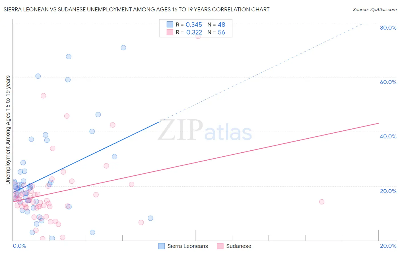 Sierra Leonean vs Sudanese Unemployment Among Ages 16 to 19 years