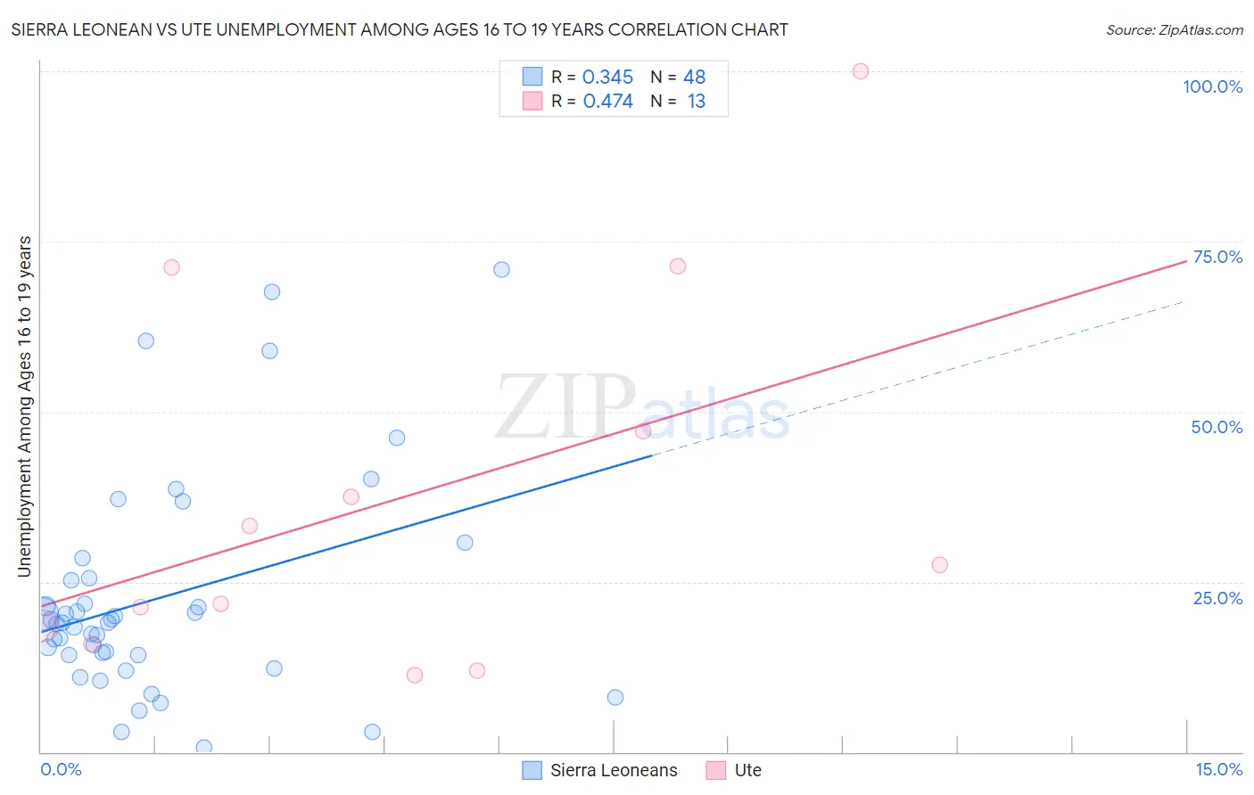 Sierra Leonean vs Ute Unemployment Among Ages 16 to 19 years