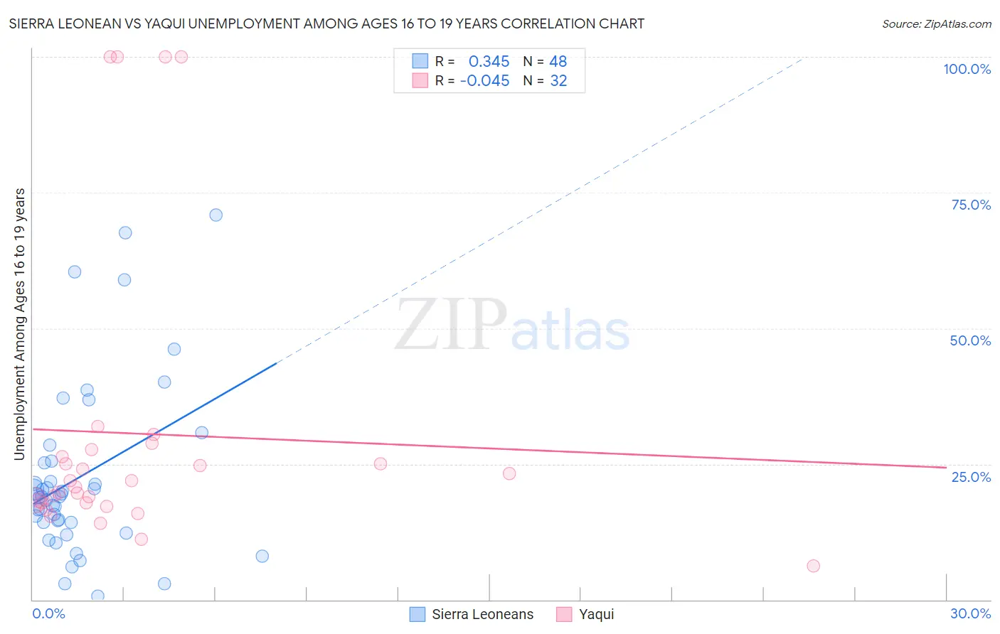 Sierra Leonean vs Yaqui Unemployment Among Ages 16 to 19 years