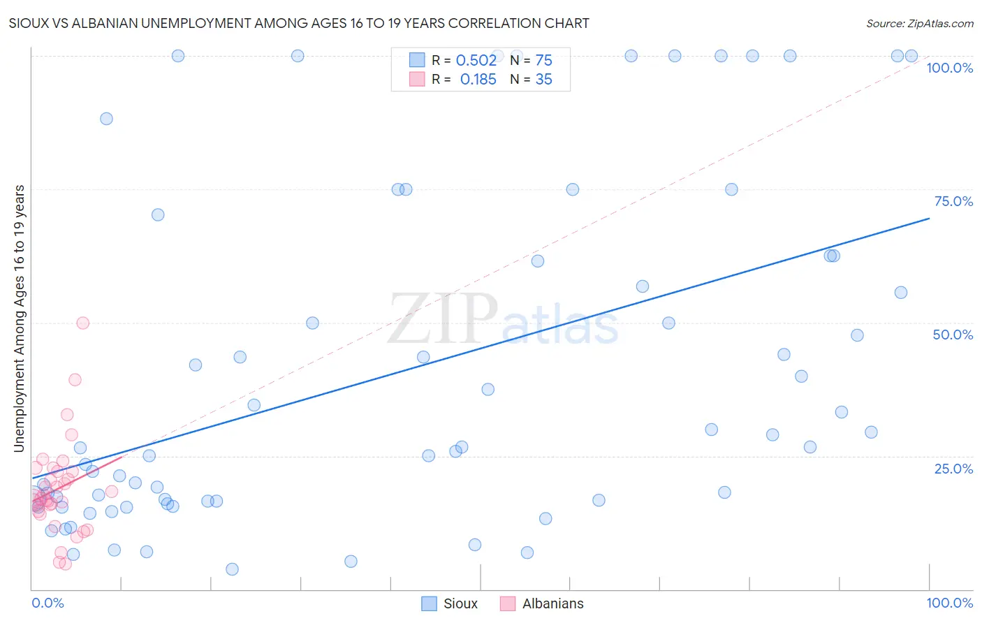 Sioux vs Albanian Unemployment Among Ages 16 to 19 years