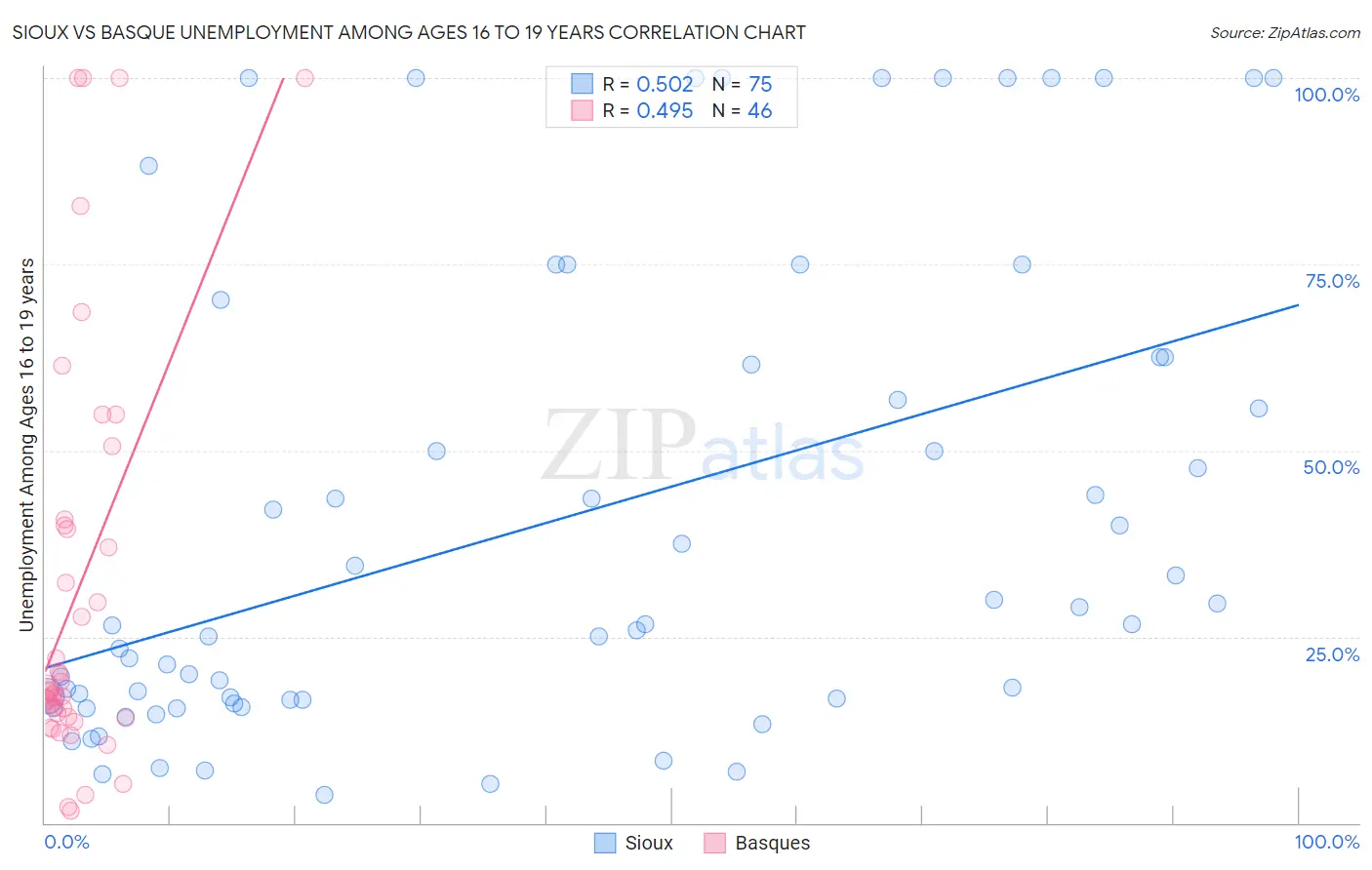 Sioux vs Basque Unemployment Among Ages 16 to 19 years