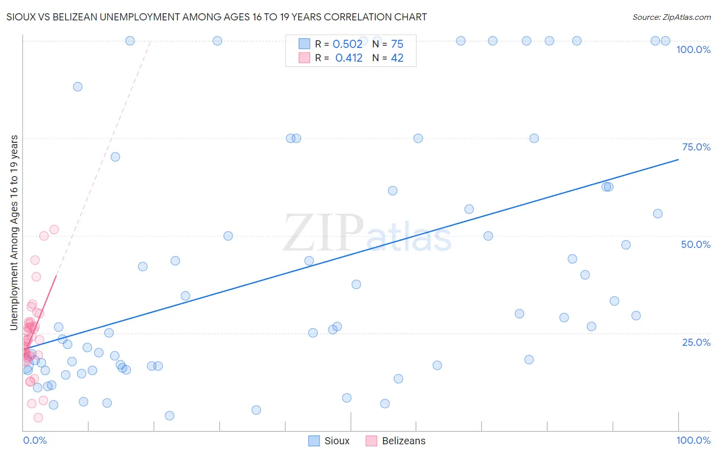 Sioux vs Belizean Unemployment Among Ages 16 to 19 years