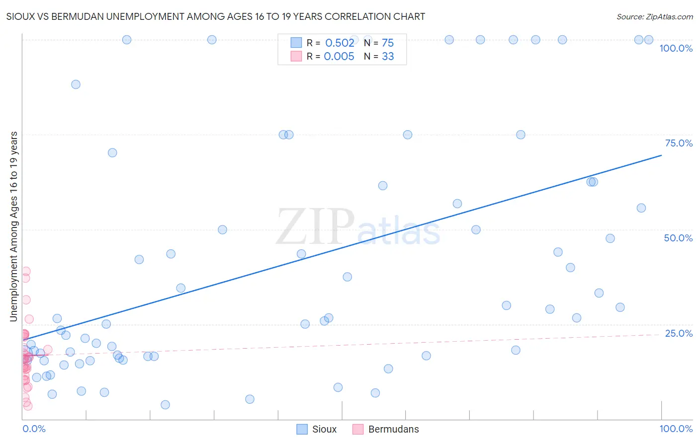 Sioux vs Bermudan Unemployment Among Ages 16 to 19 years