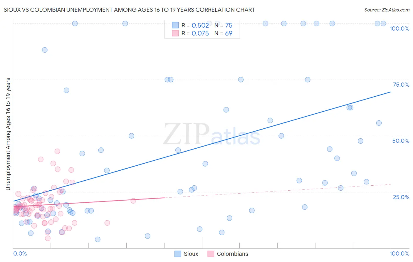 Sioux vs Colombian Unemployment Among Ages 16 to 19 years