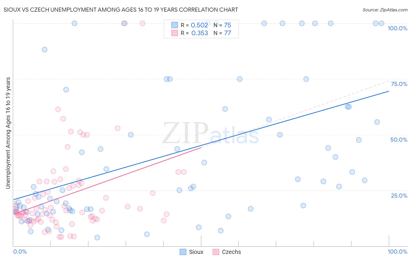 Sioux vs Czech Unemployment Among Ages 16 to 19 years