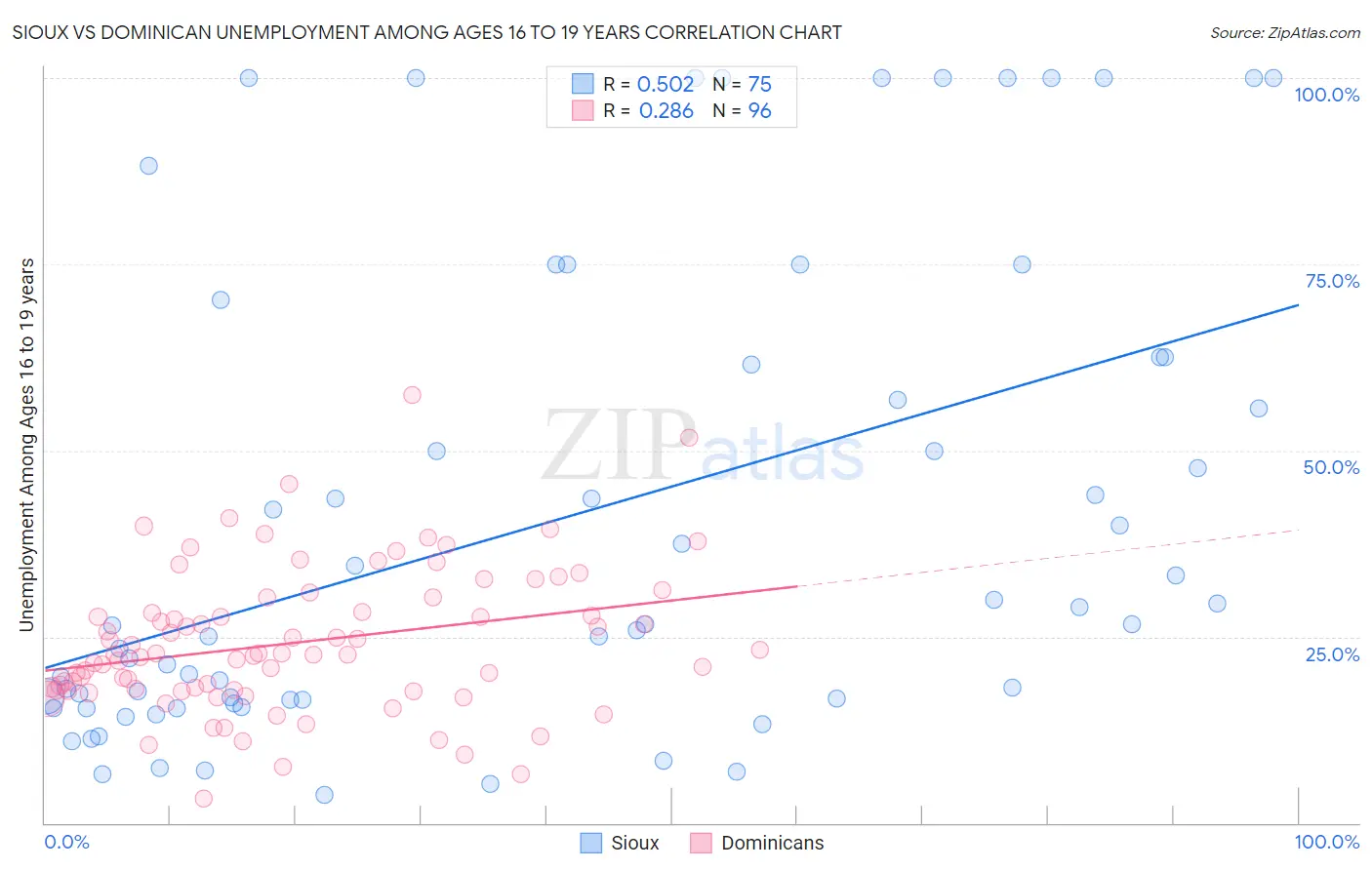 Sioux vs Dominican Unemployment Among Ages 16 to 19 years