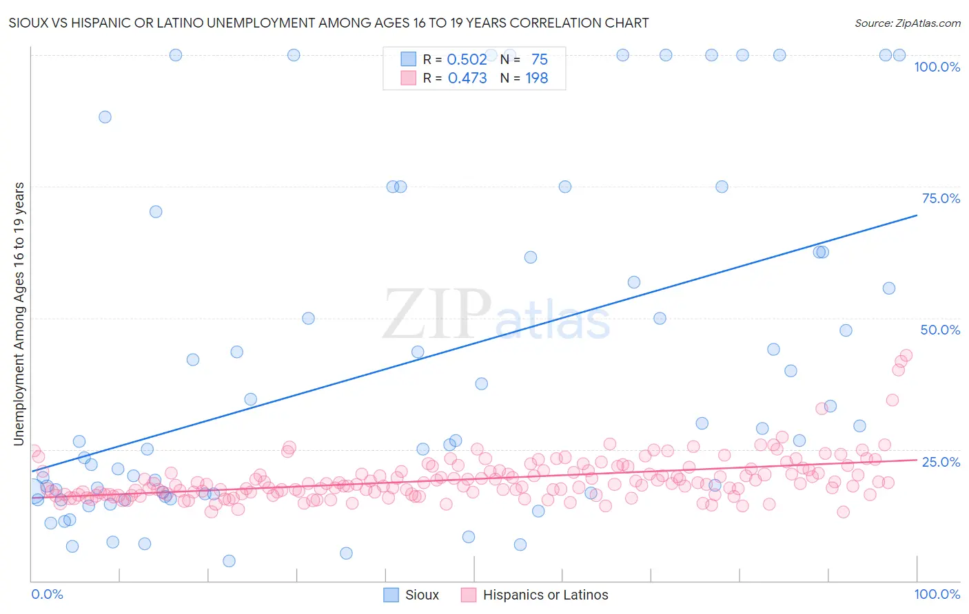 Sioux vs Hispanic or Latino Unemployment Among Ages 16 to 19 years