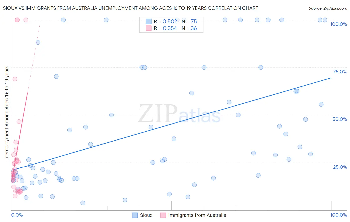 Sioux vs Immigrants from Australia Unemployment Among Ages 16 to 19 years