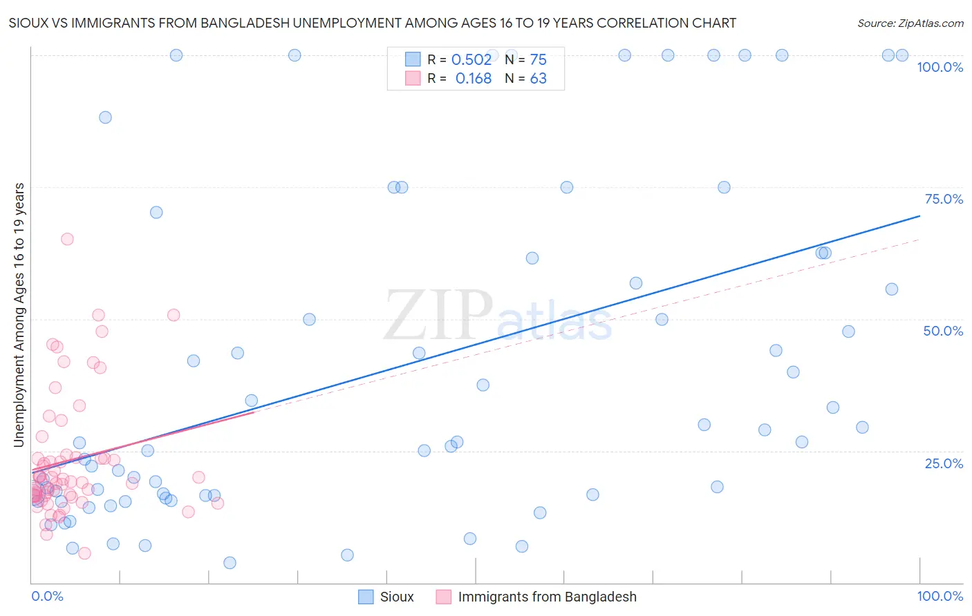 Sioux vs Immigrants from Bangladesh Unemployment Among Ages 16 to 19 years