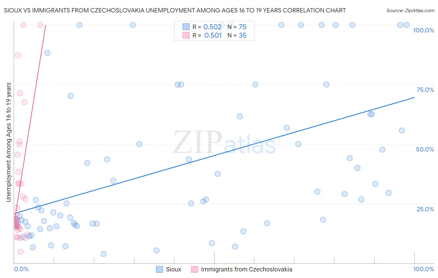 Sioux vs Immigrants from Czechoslovakia Unemployment Among Ages 16 to 19 years