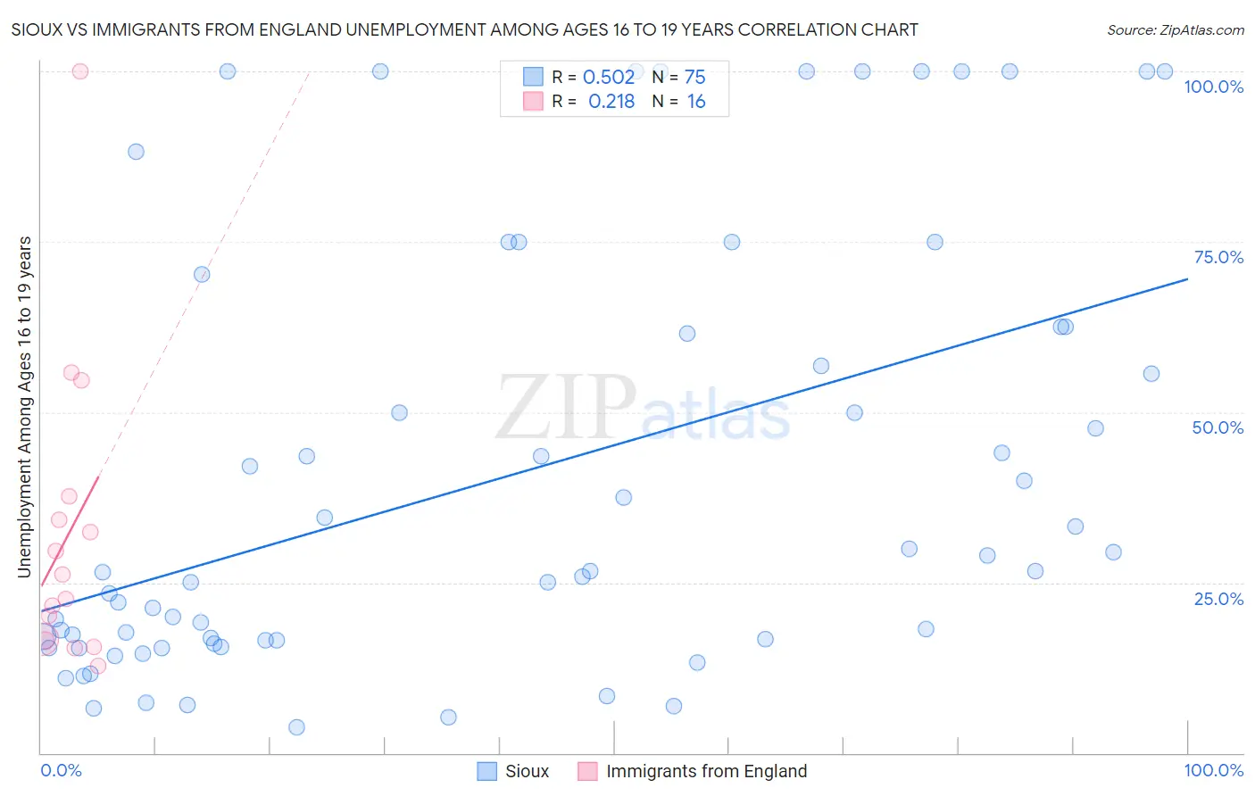 Sioux vs Immigrants from England Unemployment Among Ages 16 to 19 years