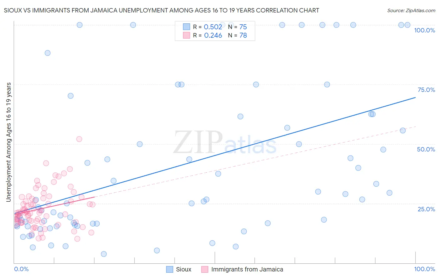 Sioux vs Immigrants from Jamaica Unemployment Among Ages 16 to 19 years