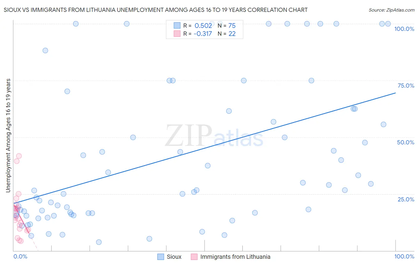 Sioux vs Immigrants from Lithuania Unemployment Among Ages 16 to 19 years