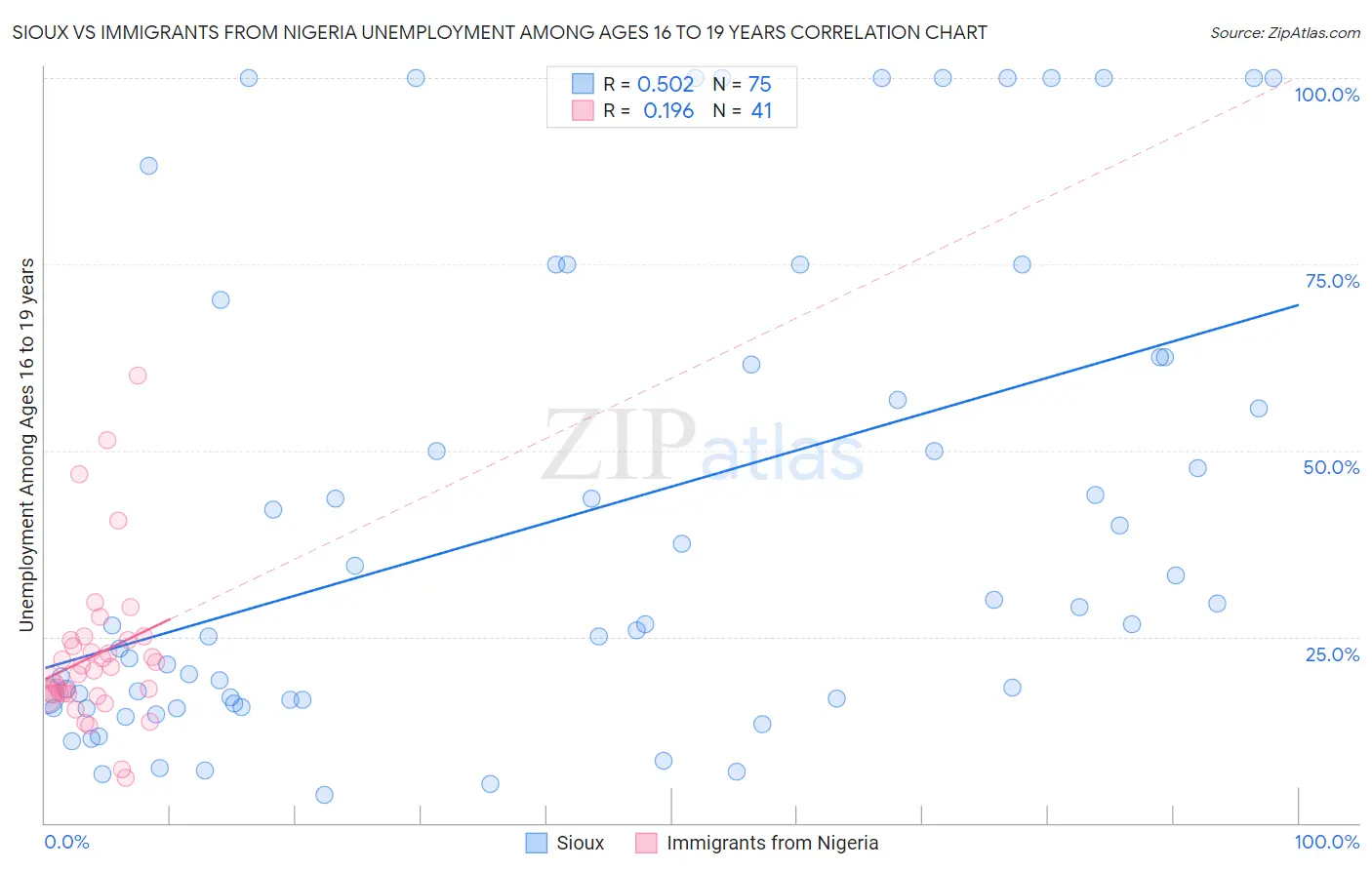 Sioux vs Immigrants from Nigeria Unemployment Among Ages 16 to 19 years