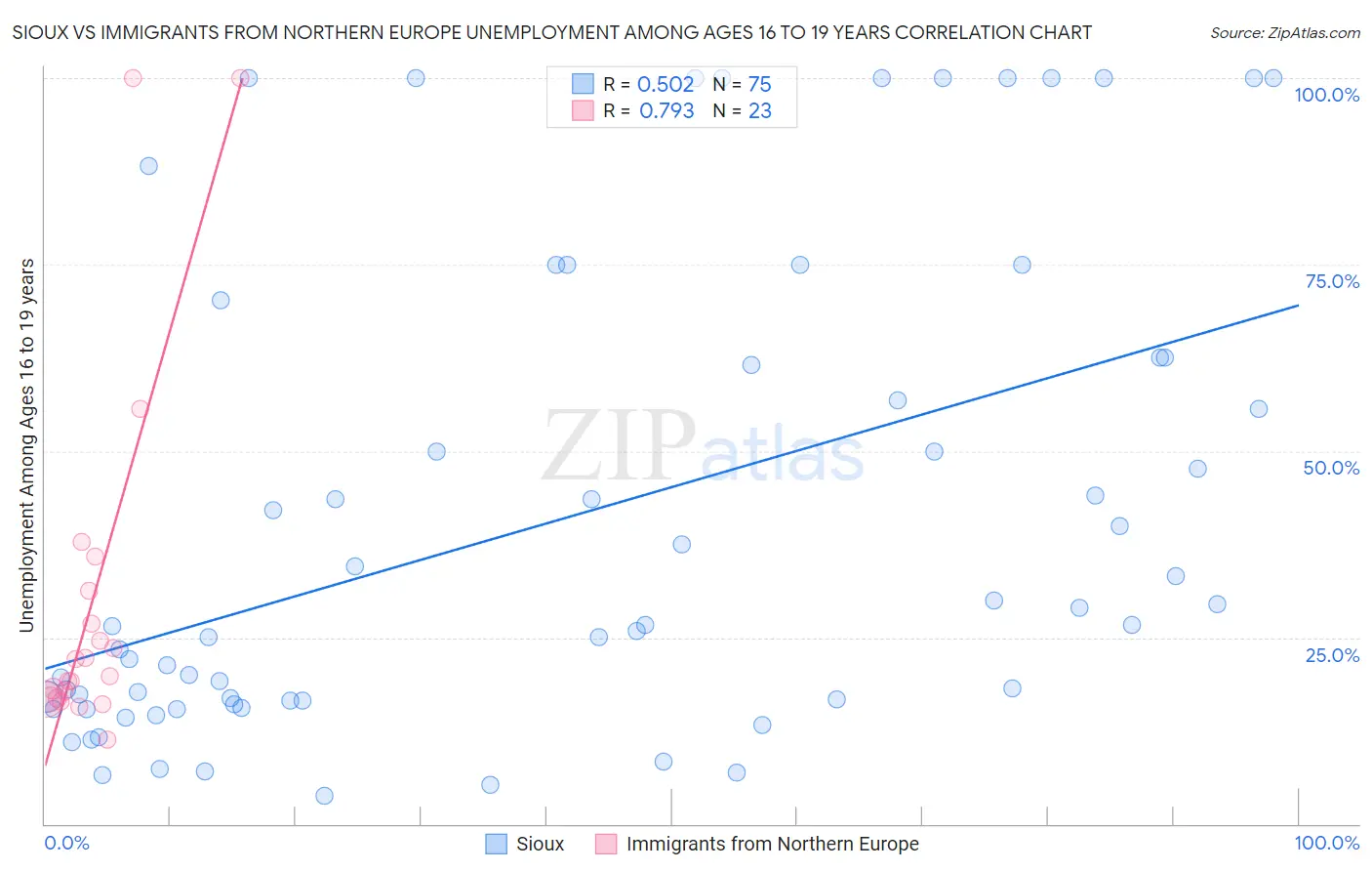 Sioux vs Immigrants from Northern Europe Unemployment Among Ages 16 to 19 years