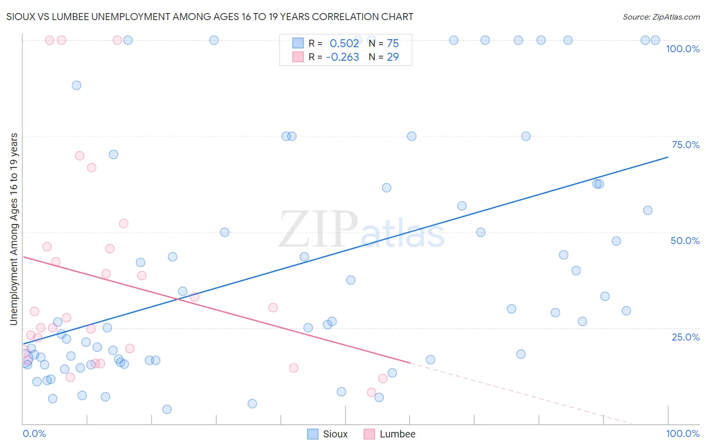 Sioux vs Lumbee Unemployment Among Ages 16 to 19 years