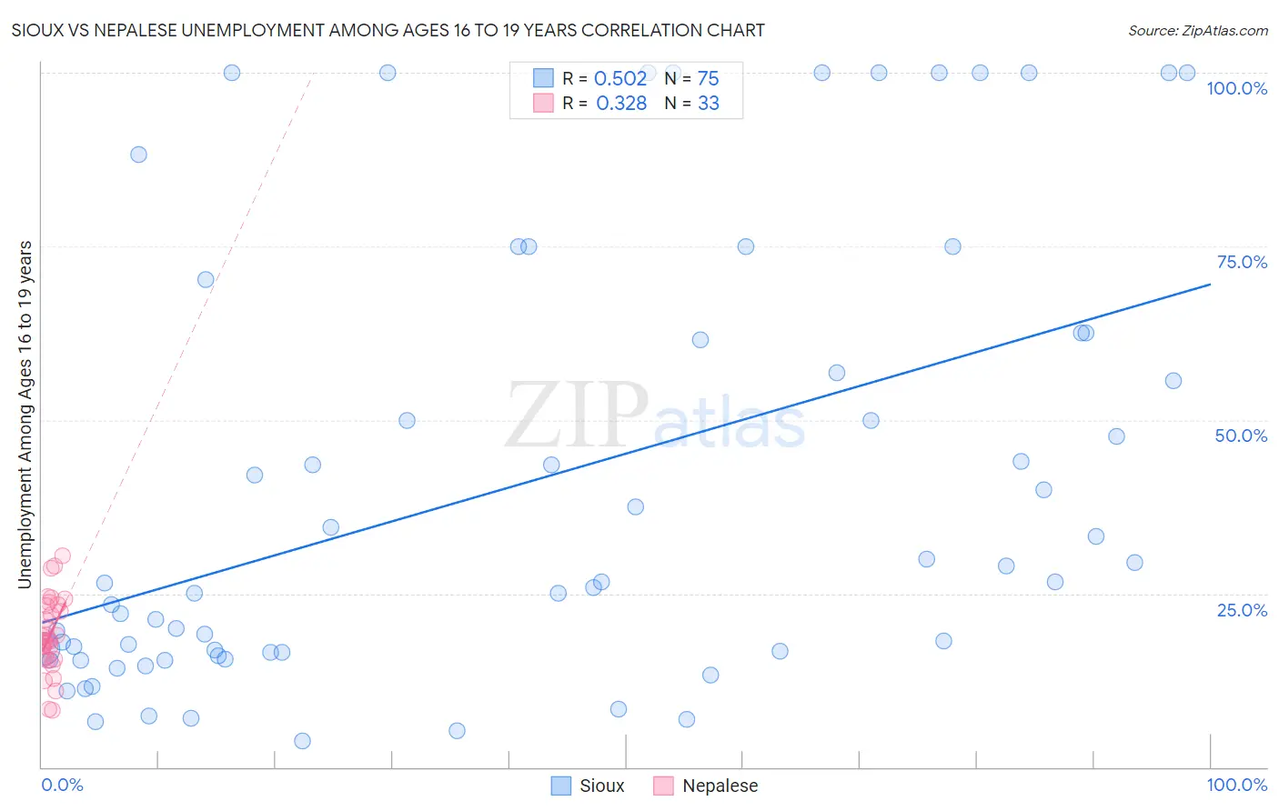 Sioux vs Nepalese Unemployment Among Ages 16 to 19 years